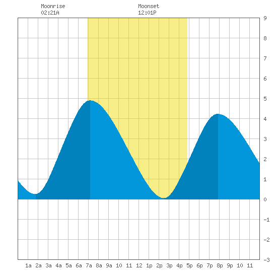 Chatham tide chart for Thursday, January 27, 2022