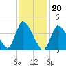 Chatham tide chart for Friday, January 28, 2022