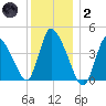 Chatham tide chart for Sunday, January 2, 2022