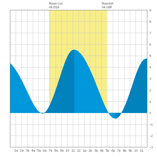 Chatham tide chart for Monday, January 31, 2022