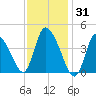Chatham tide chart for Monday, January 31, 2022