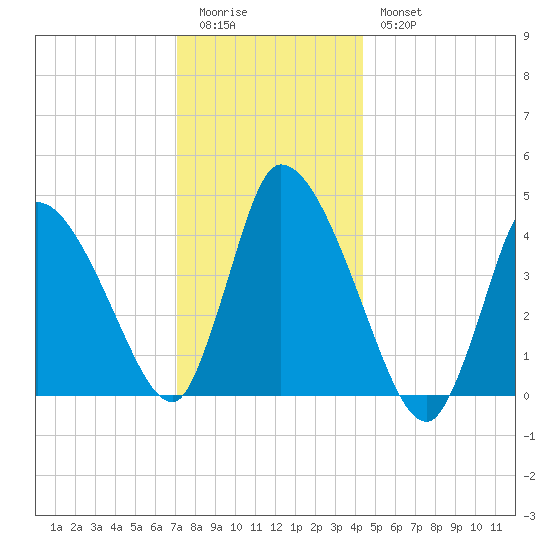 Chatham tide chart for Monday, January 3, 2022