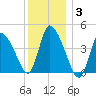 Chatham tide chart for Monday, January 3, 2022