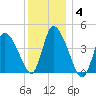 Chatham tide chart for Tuesday, January 4, 2022