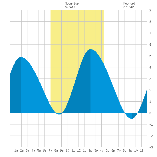 Chatham tide chart for Wednesday, January 5, 2022