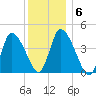 Chatham tide chart for Thursday, January 6, 2022