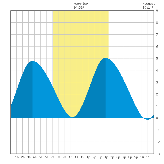 Chatham tide chart for Friday, January 7, 2022