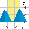 Chatham tide chart for Friday, January 7, 2022