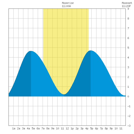 Chatham tide chart for Saturday, January 8, 2022