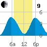 Chatham tide chart for Sunday, January 9, 2022