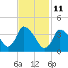 Chatham tide chart for Friday, February 11, 2022