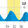 Chatham tide chart for Saturday, February 12, 2022