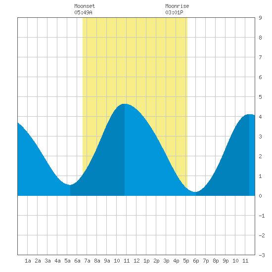 Chatham tide chart for Monday, February 14, 2022
