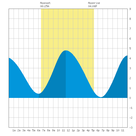 Chatham tide chart for Tuesday, February 15, 2022