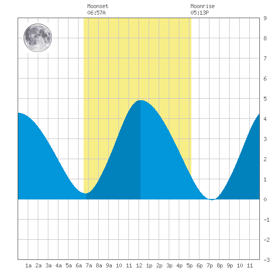 Chatham tide chart for Wednesday, February 16, 2022