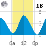 Chatham tide chart for Wednesday, February 16, 2022