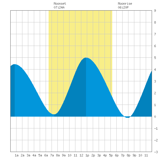 Chatham tide chart for Thursday, February 17, 2022