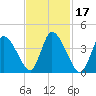 Chatham tide chart for Thursday, February 17, 2022