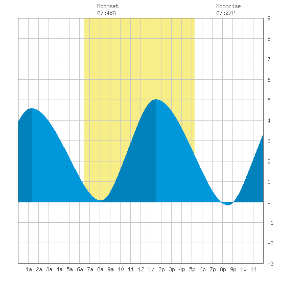 Chatham tide chart for Friday, February 18, 2022