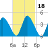 Chatham tide chart for Friday, February 18, 2022