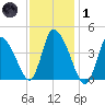 Chatham tide chart for Tuesday, February 1, 2022