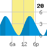 Chatham tide chart for Sunday, February 20, 2022