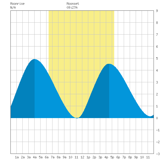 Chatham tide chart for Tuesday, February 22, 2022