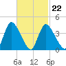 Chatham tide chart for Tuesday, February 22, 2022