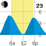 Chatham tide chart for Wednesday, February 23, 2022
