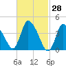 Chatham tide chart for Monday, February 28, 2022