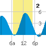Chatham tide chart for Wednesday, February 2, 2022