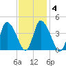 Chatham tide chart for Friday, February 4, 2022
