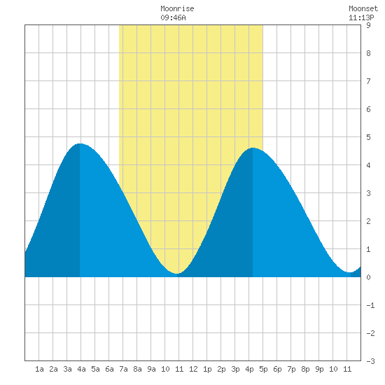 Chatham tide chart for Sunday, February 6, 2022