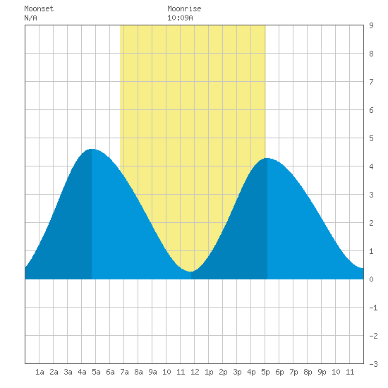 Chatham tide chart for Monday, February 7, 2022