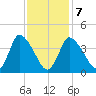 Chatham tide chart for Monday, February 7, 2022
