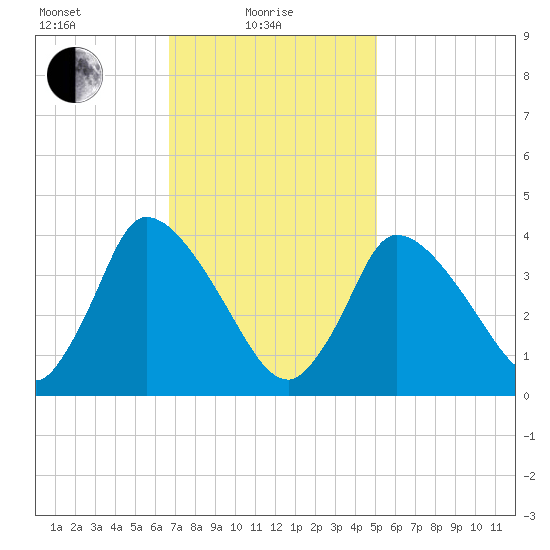 Chatham tide chart for Tuesday, February 8, 2022