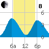 Chatham tide chart for Tuesday, February 8, 2022