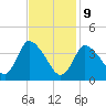 Chatham tide chart for Wednesday, February 9, 2022