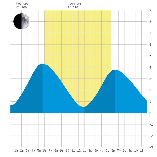 Chatham tide chart for Thursday, March 10, 2022