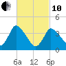 Chatham tide chart for Thursday, March 10, 2022