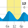 Chatham tide chart for Saturday, March 12, 2022