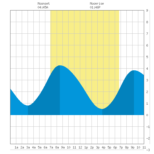 Chatham tide chart for Sunday, March 13, 2022