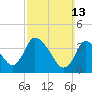 Chatham tide chart for Sunday, March 13, 2022