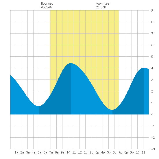Chatham tide chart for Monday, March 14, 2022