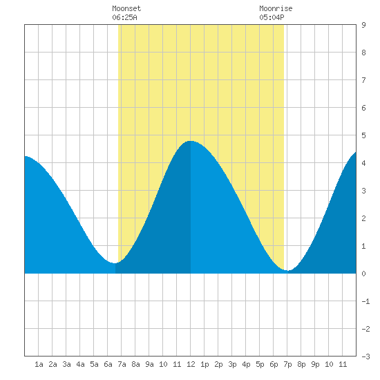 Chatham tide chart for Wednesday, March 16, 2022