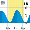 Chatham tide chart for Friday, March 18, 2022