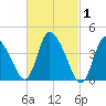 Chatham tide chart for Tuesday, March 1, 2022