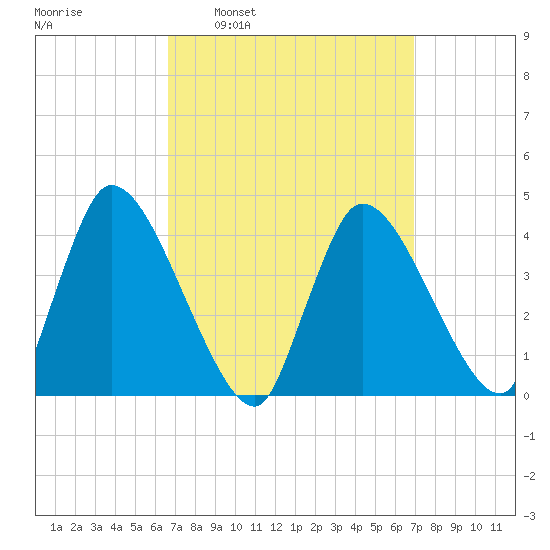 Chatham tide chart for Tuesday, March 22, 2022