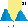 Chatham tide chart for Wednesday, March 23, 2022