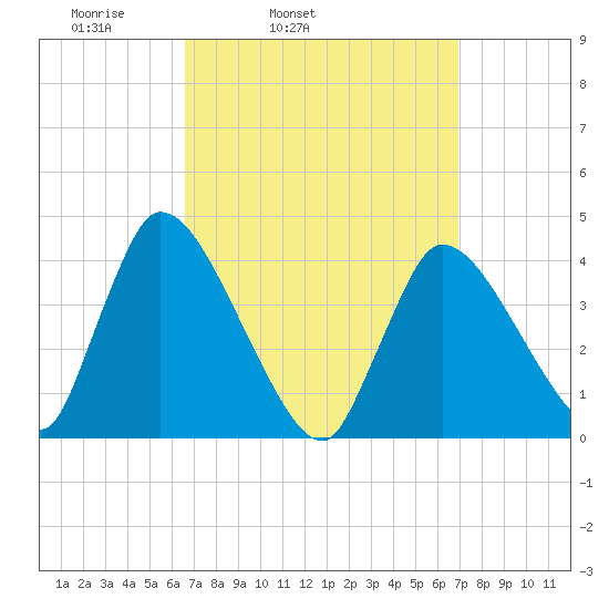 Chatham tide chart for Thursday, March 24, 2022